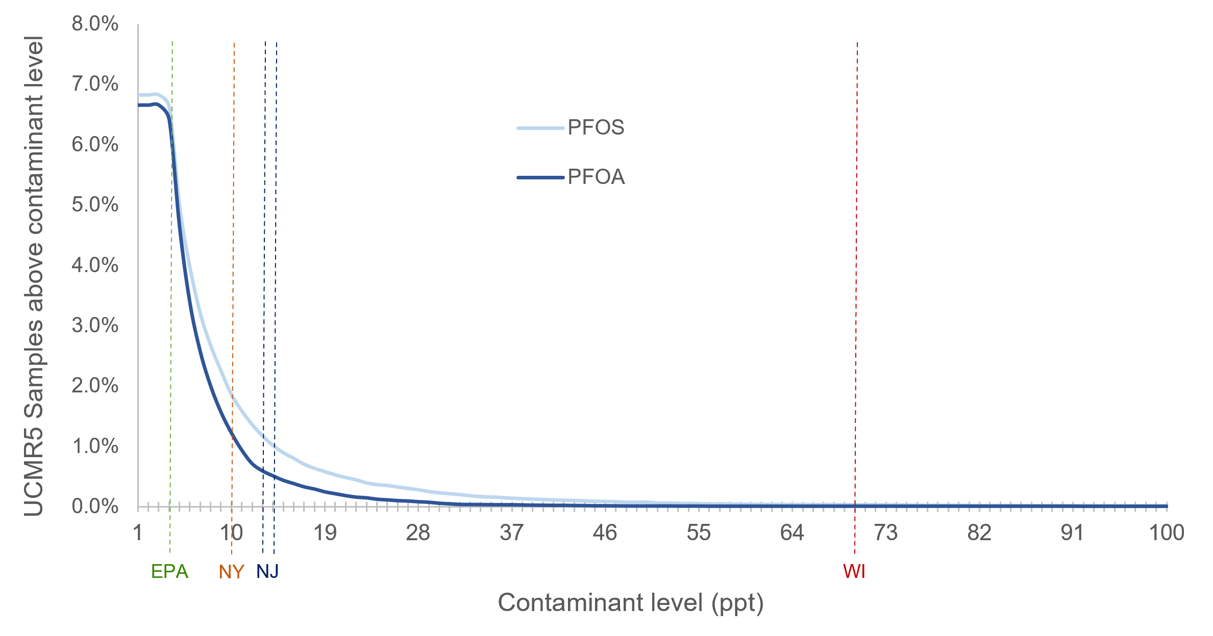 PFOA-PFOS distribution