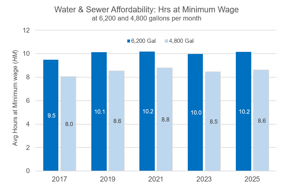 hrs min wage