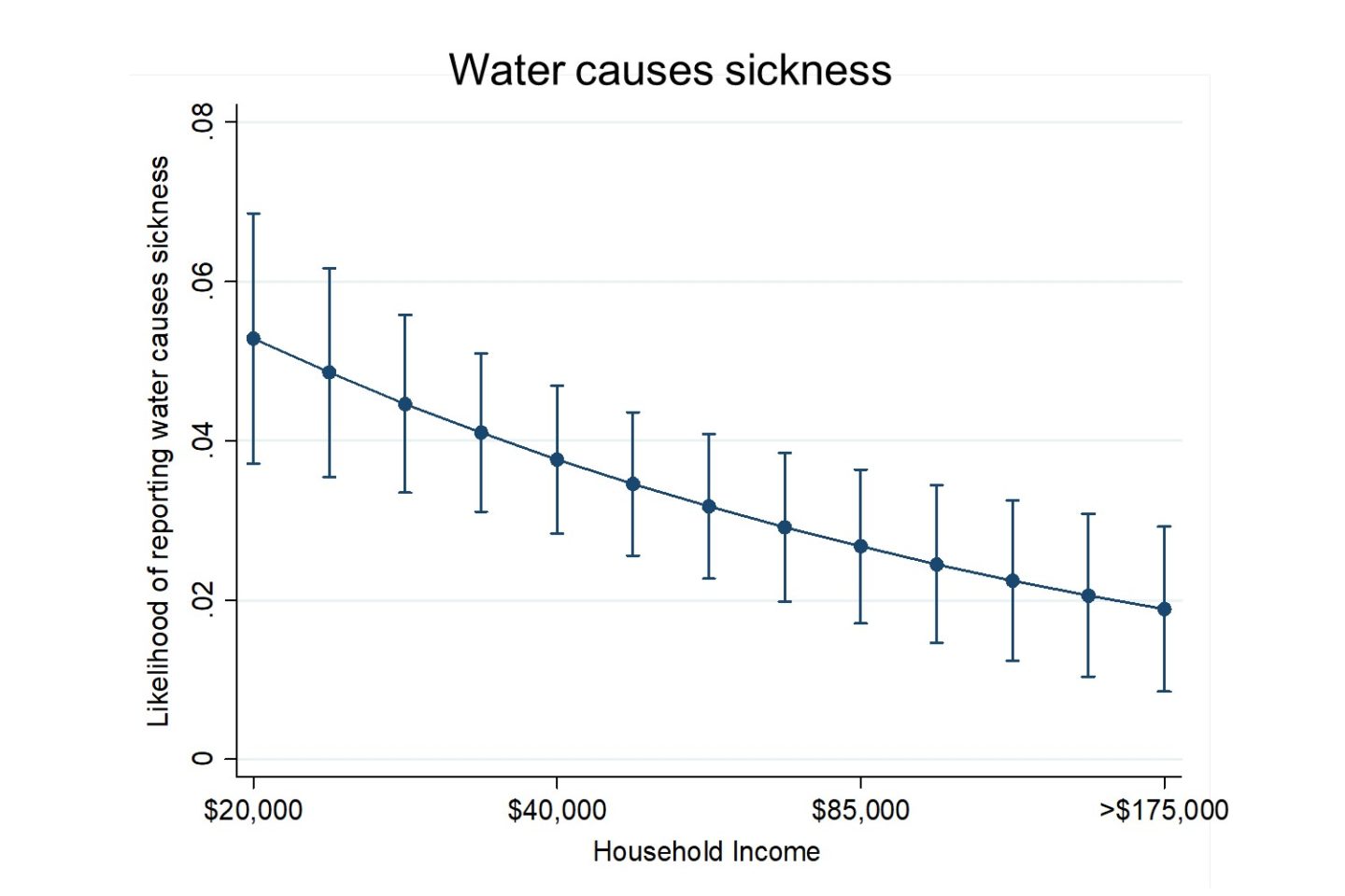 Sick Graphs water sick graph - Manny Teodoro